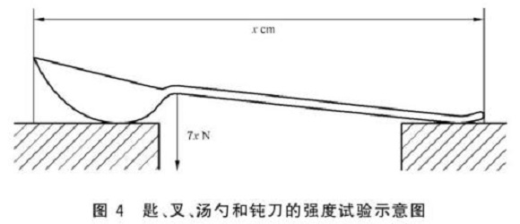 不锈钢制品管尺度——不锈钢餐具