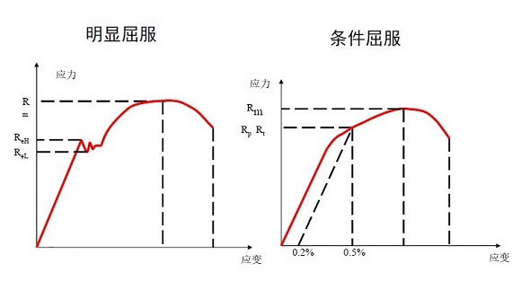 304不锈钢管屈服强度是几多？