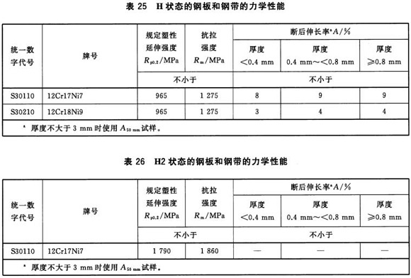 不锈钢制品管资料尺度