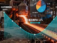 316与316L不锈钢的成本与机能平衡：哪些场景没必要选316L？